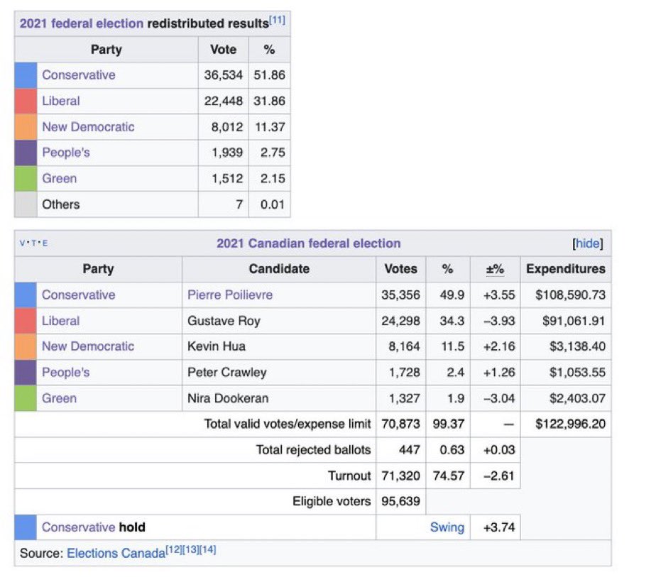 Hilarious this guy is just learning this word now, must be new to politics.  Anyway, the redistricting in Carleton favoured the conservatives.