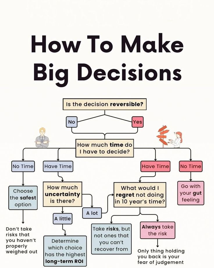 AbdullahFa6266's tweet photo. To make big #decisions, start by gathering all relevant information, considering potential #outcomes, and weighing the pros and cons of each option. Trust your #intuition alongside a logical analysis, and seek advice from trusted sources if needed, before committing to decision. https://t.co/7LSLLUQY5u