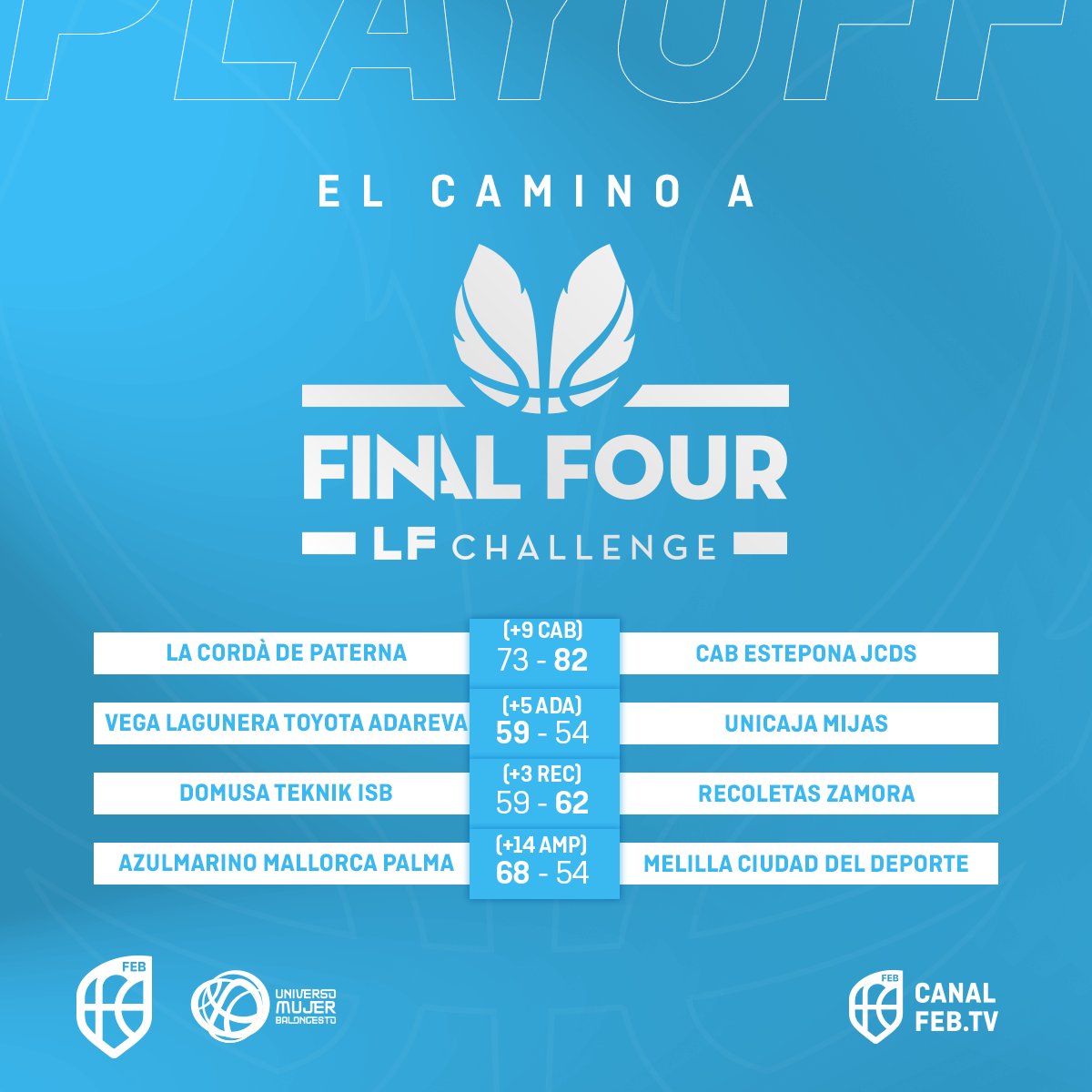 Baloncesto España (@baloncestoesp) on Twitter photo ⛹️♀️ #PlayoffsLFChallenge | Cómo han comenzado los Playoffs por el ascenso en la #LFChallenge 🔥
👉 <a href="/CABESTEPONA/">C.A.B. ESTEPONA</a> y <a href="/RecoletasZamora/">CD Zamarat - Recoletas Zamora</a> toman ventaja a domicilio
👉 <a href="/CBADAREVA/">CB Adareva Tenerife</a> y <a href="/azulmarinopalma/">Azulmarino Mallorca Palma</a> se ilusionan ganando en sus pistas
➕ 𝗜𝗻𝗳𝗼 𝗲𝗻: <a href="/CompeticionFEB/">CompeticionesFEB</a> ⛹️♀️ #PlayoffsLFChallenge | Cómo han comenzado los Playoffs por el ascenso en la #LFChallenge 🔥
👉 <a href="/CABESTEPONA/">C.A.B. ESTEPONA</a> y <a href="/RecoletasZamora/">CD Zamarat - Recoletas Zamora</a> toman ventaja a domicilio
👉 <a href="/CBADAREVA/">CB Adareva Tenerife</a> y <a href="/azulmarinopalma/">Azulmarino Mallorca Palma</a> se ilusionan ganando en sus pistas
➕ 𝗜𝗻𝗳𝗼 𝗲𝗻: <a href="/CompeticionFEB/">CompeticionesFEB</a>