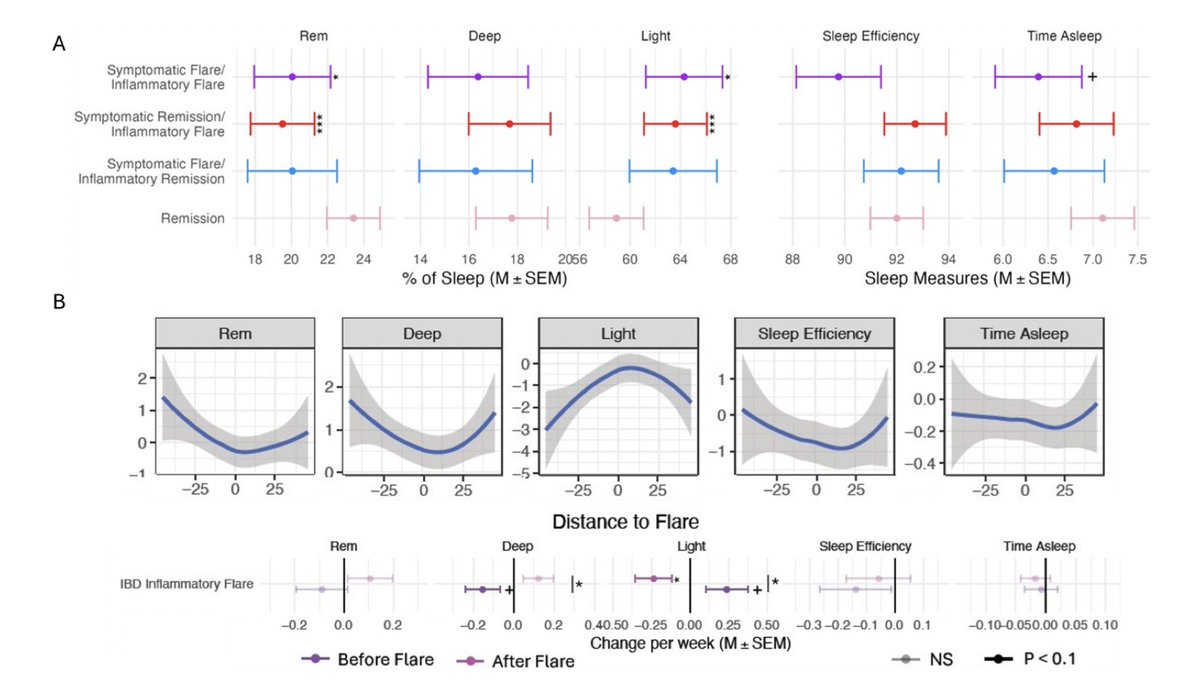 Dr Hirten - wearable devices can detect changes in sleep architecture, esp REM and light sleep, that are associated with and can anticipate inflammatory but NOT symptomatic flares in #IBD patients. Amenable to machine learning #DDW2025
