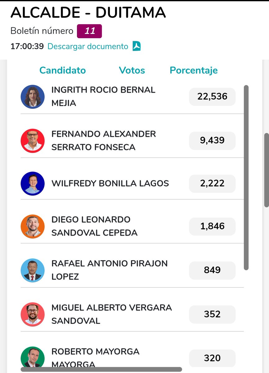 #Atención | Con el 97.55% de los votos contabilizados, Ingrith Rocío Bernal Mejía, de la coalición 'Duitama nuestra prioridad', se convierte en la nueva alcaldesa del municipio de #Duitama con un total de 22.183 votos.