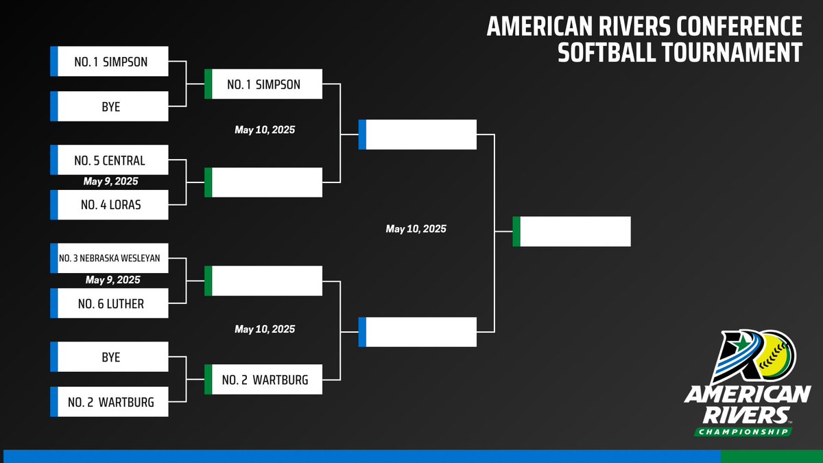 🥎: Check out the 2025 <a href="/AmerRiversConf/">American Rivers Conference (A-R-C)</a> Softball Tournament bracket ⬇️

#rollriversSB