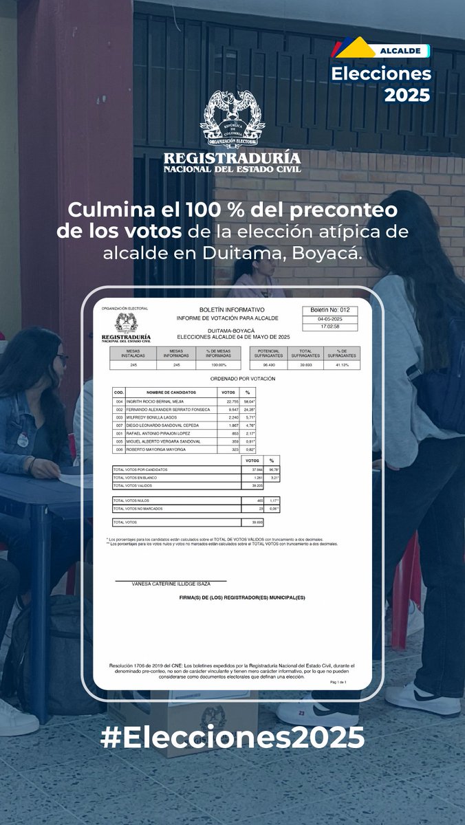Culmina el 100 % del preconteo de votos de la elección atípica de alcalde en📍Duitama, Boyacá. 

#Elecciones2025🗳