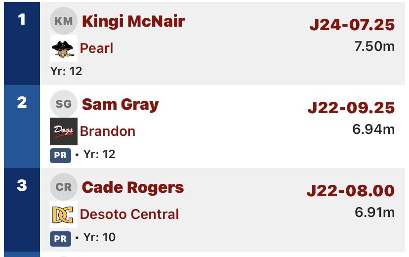 iiamc4 (@iiamc4) on Twitter photo This past Saturday I placed 3rd (22’8) in the STATE for long jump while beating my PR. Same time next year ? <a href="/DCJagsTrack/">Desoto Central HS T&F</a> <a href="/Bmayfield17/">Coach Mayfield</a> This past Saturday I placed 3rd (22’8) in the STATE for long jump while beating my PR. Same time next year ? <a href="/DCJagsTrack/">Desoto Central HS T&F</a> <a href="/Bmayfield17/">Coach Mayfield</a>