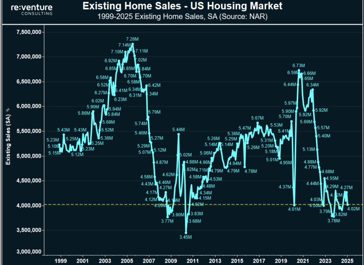 🟫"Mercato Immobiliare USA: Vendite di Case a Livelli da Grande Recessione"