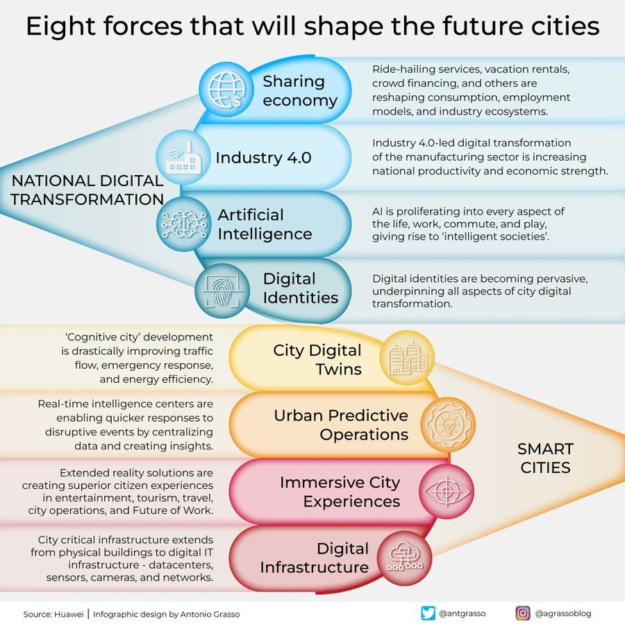 Ronald van Loon (@ronald_vanloon) on Twitter photo Eight forces that will shape the future cities
by <a href="/antgrasso/">Antonio Grasso</a>
#InternetOfThings #Smartcity #MachineLearning #ML #Industry40 #4IR
cc: @bernardmarr <a href="/karpathy/">Andrej Karpathy</a> @paula_piccard Eight forces that will shape the future cities
by <a href="/antgrasso/">Antonio Grasso</a>
#InternetOfThings #Smartcity #MachineLearning #ML #Industry40 #4IR
cc: @bernardmarr <a href="/karpathy/">Andrej Karpathy</a> @paula_piccard