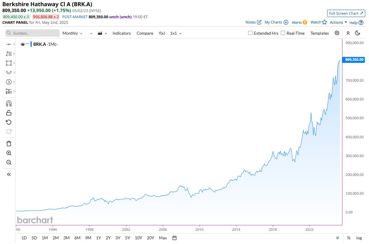 Barchart's tweet photo. FUN FACT 🚨: Warren Buffett's Berkshire Hathaway went public (OTC) on March 17, 1980, at a price of $290 per share.  If you invested $10,000 back then, your investment would be worth $27.9 million today.