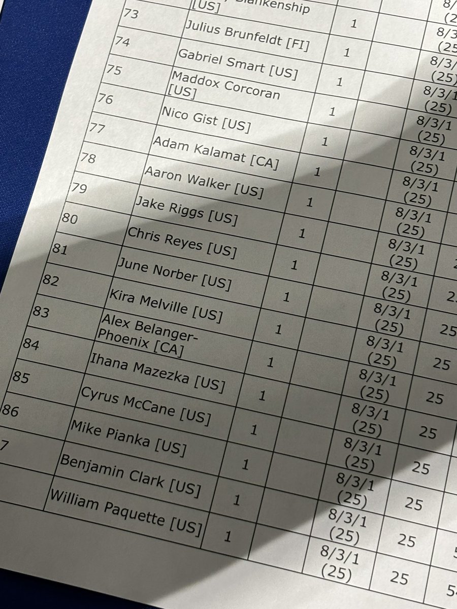 Went 8-3-1 for 81st at Milwaukee Regionals with Gholdengo ex!!

Super excited to finally get a second day 2 and have it actually be a decent finish after going 1-4-1 in my first day 2

MVP was coin toss for doing relevant damage in like 2 games which is more than I expected lol