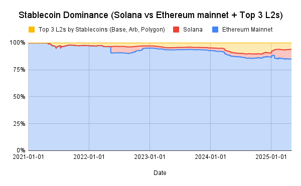 ColeGotTweets's tweet image. Solana stablecoins are gaining material marketshare vs Ethereum mainnet + Top 3 L2s

Stablecoins issued on Solana as a percentage of Ethereum mainnet + Top 3 L2s is 9.84% today

170.75% increase in the last year
280.57% increase YTD

I see no reason why this figure doesn't go to…
