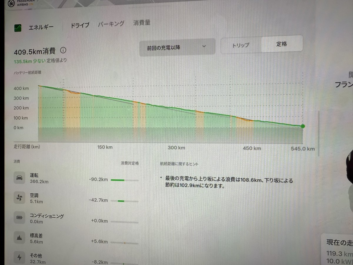 __bachii's tweet image. 大阪万博駐車場 → 東京お台場 までの545km、RWDですが無事無充電走破できました！

#Tesla
#Model3