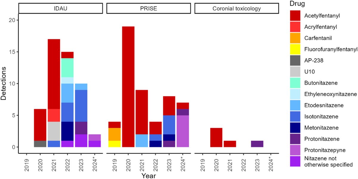 Drug&AlcoholReview (@apsad_dar) on Twitter photo πTrends in novel #opioid use & detections in exposures & #police drug seizures in #NSW
Janette L. Smith, Jared Brown, David Atefi, <a href="/TJRthaitox/">ThanjiraJiranantakan</a> Vanessa Shaw, ... <a href="/1darren1Dmr/">Darren Roberts π¦πΊπ³οΈβπ</a>
<a href="/NSWHealth/">NSW Health</a> <a href="/SCHNkids/">Sydney Children's Hospitals Network</a> <a href="/Sydney_Uni/">University of Sydney</a> <a href="/Edith__Collins/">Edith Collins Centre</a>
onlinelibrary.wiley.com/doi/10.1111/daβ¦ πTrends in novel #opioid use & detections in exposures & #police drug seizures in #NSW
Janette L. Smith, Jared Brown, David Atefi, <a href="/TJRthaitox/">ThanjiraJiranantakan</a> Vanessa Shaw, ... <a href="/1darren1Dmr/">Darren Roberts π¦πΊπ³οΈβπ</a>
<a href="/NSWHealth/">NSW Health</a> <a href="/SCHNkids/">Sydney Children's Hospitals Network</a> <a href="/Sydney_Uni/">University of Sydney</a> <a href="/Edith__Collins/">Edith Collins Centre</a>
onlinelibrary.wiley.com/doi/10.1111/daβ¦