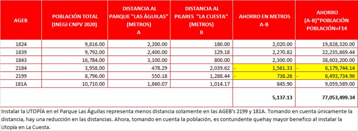 Corredor Las Águilas tweet media
