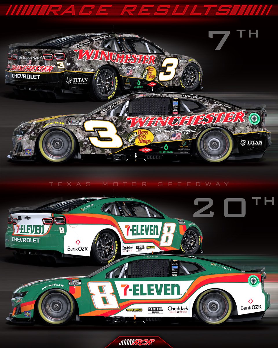 RCR (@rcrracing) on Twitter photo Race results from <a href="/TXMotorSpeedway/">Texas Motor Speedway</a> :
<a href="/BassProShops/">Bass Pro Shops</a> | <a href="/winchester/">Winchester Ammunition</a> | <a href="/7eleven/">7-ELEVEn</a> Race results from <a href="/TXMotorSpeedway/">Texas Motor Speedway</a> :
<a href="/BassProShops/">Bass Pro Shops</a> | <a href="/winchester/">Winchester Ammunition</a> | <a href="/7eleven/">7-ELEVEn</a>