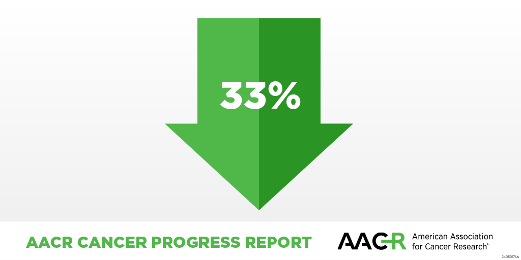 The overall cancer death rate is declining steadily in the US, and more individuals are living longer and fuller lives after a cancer diagnosis. Read about the research-driven progress during National Cancer Research Month—#NCRM25: brnw.ch/21wSpgz #UnitedByCancerResearch