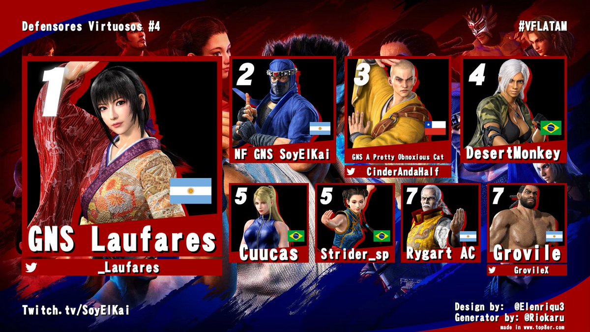 Se va otra edición de Defensores Virtuosos!
Esta vez Laufares vuelve al trono y yo vuelvo a ser el hombre de hielo en segundo lugar.
Gracias a todos los players de nuestra comunidad por participar y mas aún a los jugadores de otras regiones por apoyar. Se los agradezco.