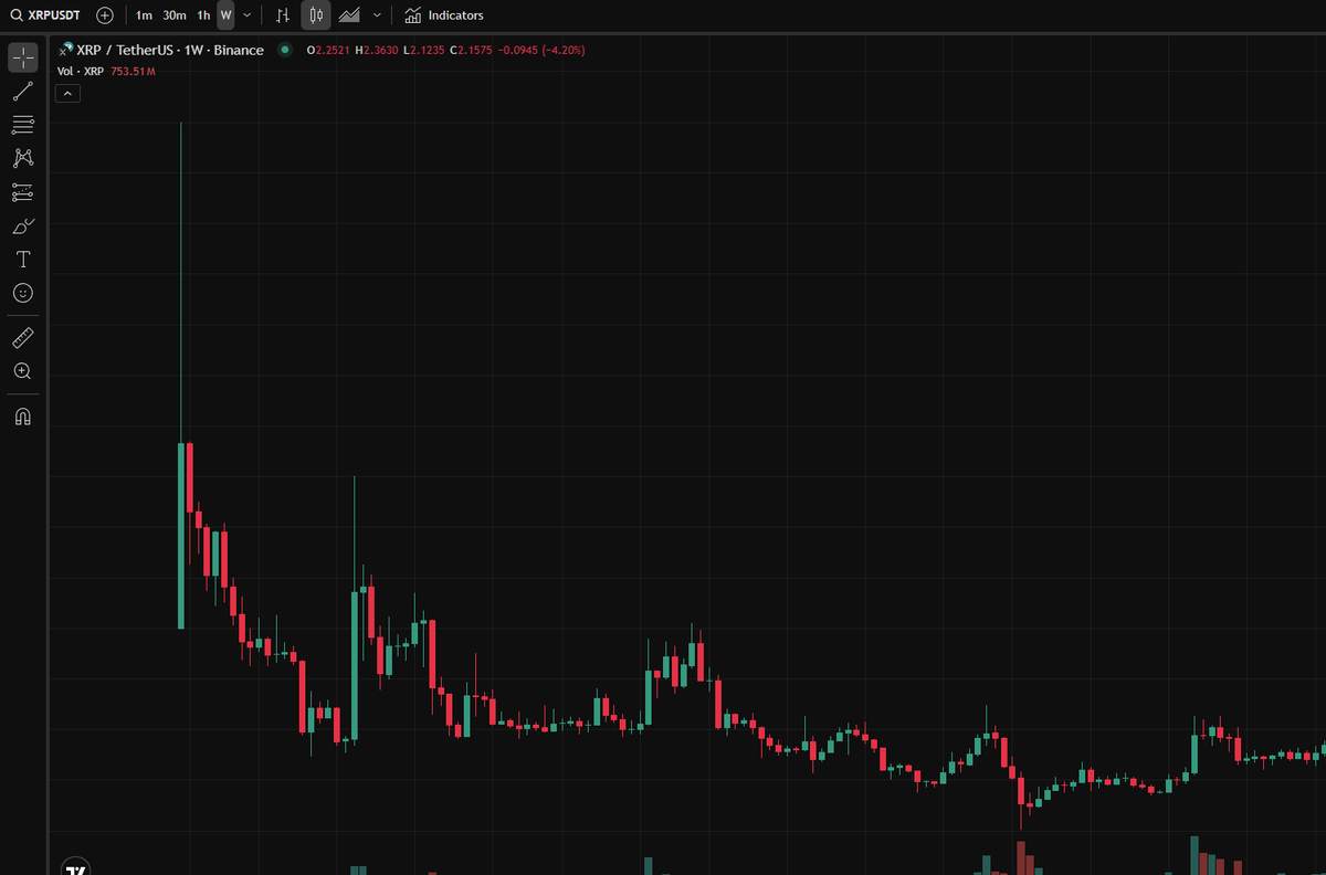 <a href="/PatrickHarmonn/">patrick</a> <a href="/CodeBenderX/">codebender.eth</a> <a href="/digitalartchick/">Artchick (ETH/acc) 🔥👠</a> Just for reference, this is the XRP chart. Look similar?  Most tokens have initial hype and a massive downtrend. What sets success and failure apart in this space is patience and belief.  The Jailstool community has both.