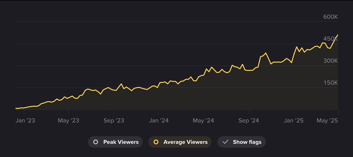 .<a href="/KickStreaming/">Kick</a> is growing fast and consistently.

Whilst building the best viewer experience and most rewarding creator economy, we’re on a mission to become the world’s leading live streaming platform 🌍