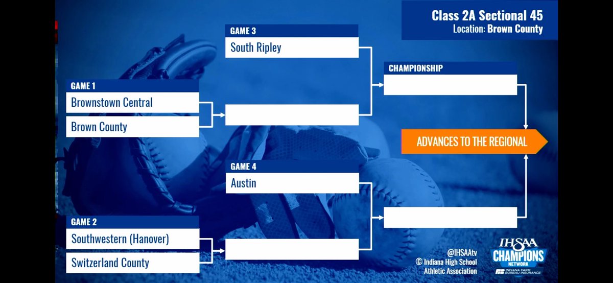 The Lady Braves will play Brown County in the first round of softball sectional at Brown County! Sectional games can be played May 26-31, and the dates &amp; times will be announced once they are known. Go Lady Braves! 🥎