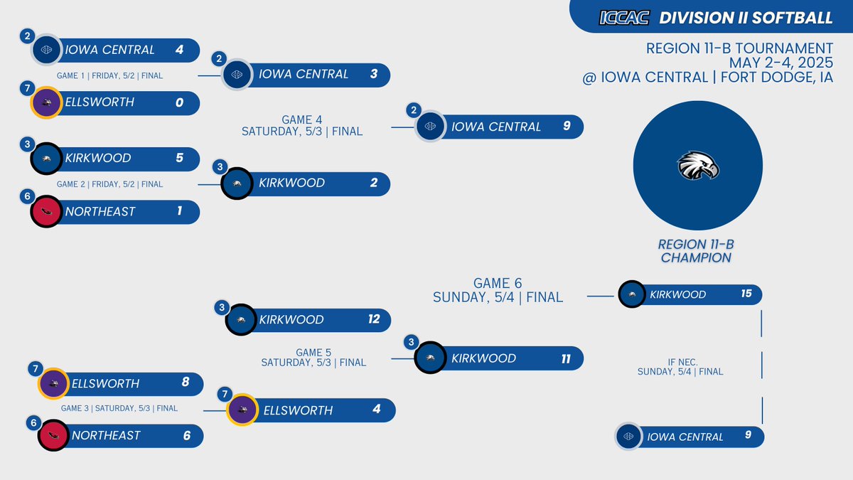DII SB 🥎
REGION 11🅱️ CHAMPIONSHIP 🏆
FINAL SCORES 📊

CHAMP | 3⃣Kirkwood def. 2⃣Iowa Central, 11-9
IF NEC. | 3⃣Kirkwood def. 2⃣Iowa Central, 15-9

Kirkwood wins the two they needed to power back and take the Region 11🅱️ title!

🔗iccac.org/region_tournam…
#NJCAASoftball 🥎