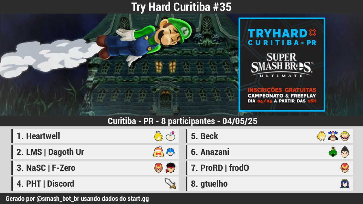 smash_bot_br's tweet image. 🏆 [Resultados][Offline]

Try Hard Curitiba #35

1 @heartwellS2
2 @RSkyrim3
3 @FZeRoW
4 @Discord_fgc
5 Beck
6 Anazani
7 @andreyfrodo
8 gtuelho

Bracket: start.gg/tournament/try…