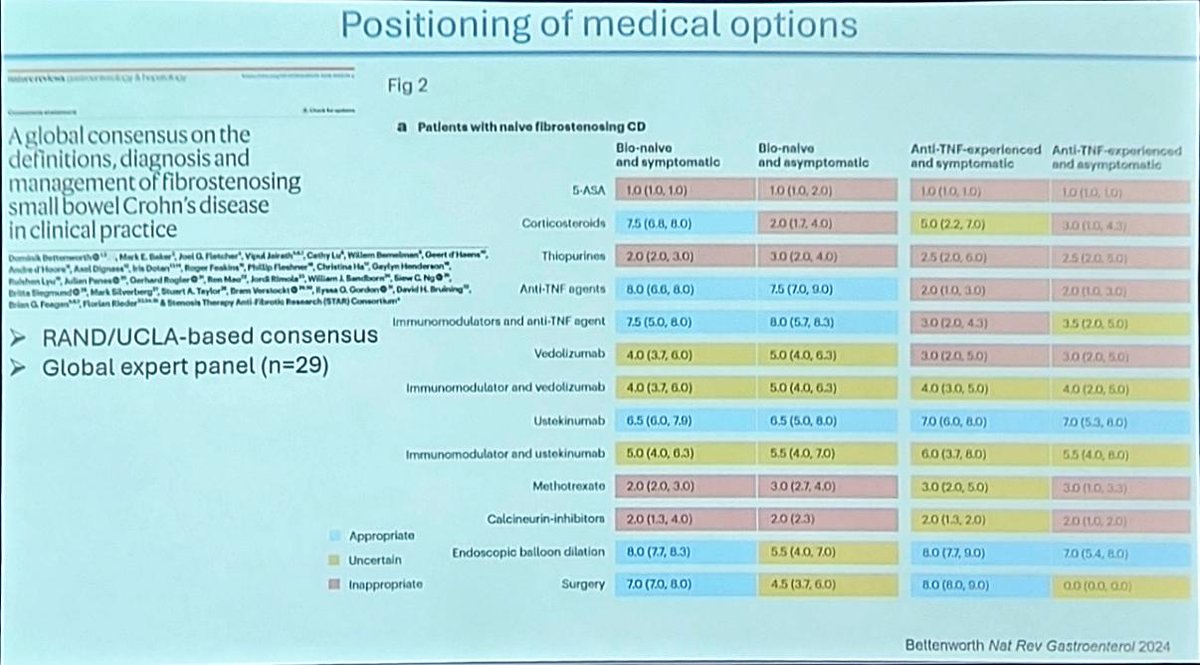 Michael Chiorean (@mchiorean4) on Twitter photo Masterful lecture on medical Rx for strictures in #crohnsdisease by Dr <a href="/BettenworthDb/">Dominik Bettenworth</a>: fibrosis can progress independent of inflammation; recognize predictors of response (length, prox dilation, symptom duration, CRP, no fistula) <a href="/DDWMeeting/">Digestive Disease Week</a> #DDW2025 #IBD Masterful lecture on medical Rx for strictures in #crohnsdisease by Dr <a href="/BettenworthDb/">Dominik Bettenworth</a>: fibrosis can progress independent of inflammation; recognize predictors of response (length, prox dilation, symptom duration, CRP, no fistula) <a href="/DDWMeeting/">Digestive Disease Week</a> #DDW2025 #IBD