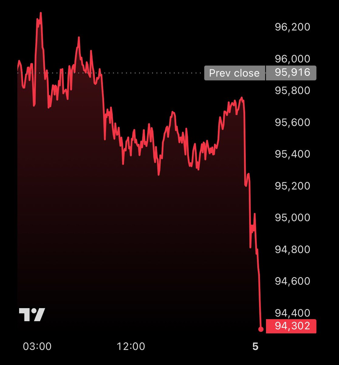 WHAT IS HAPPENING WITH #BITCOIN???