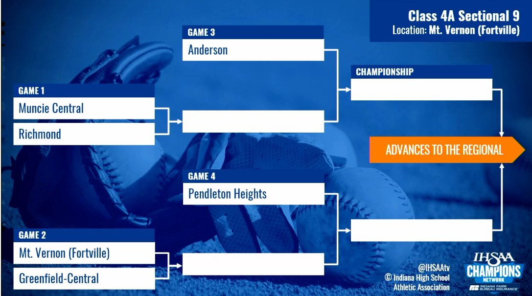 Cade Hampton (@cadehamp10) on Twitter photo 🥎IHSAA softball Class 4A Sectional 9 bracket featuring <a href="/MCHSBearcats/">Bearcat Athletics</a> via <a href="/IHSAAtv/">Champions Network</a> 🥎IHSAA softball Class 4A Sectional 9 bracket featuring <a href="/MCHSBearcats/">Bearcat Athletics</a> via <a href="/IHSAAtv/">Champions Network</a>