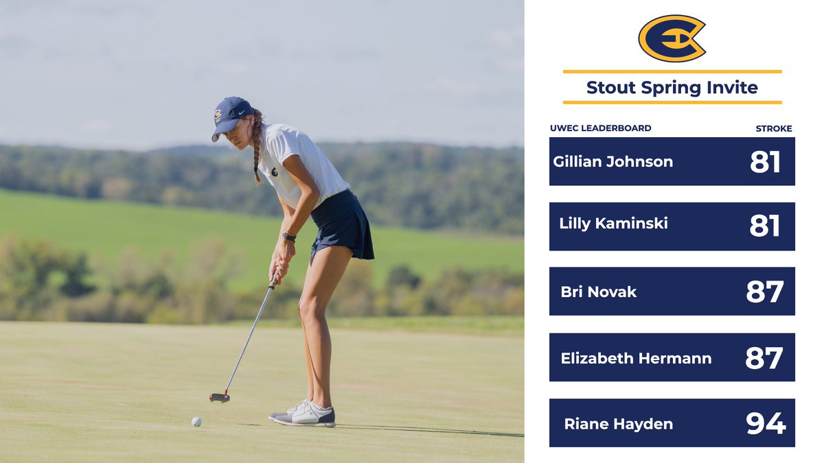 Final scores from the Stout Spring Invite! ⛳😎

<a href="/UWECWgolf/">UWECWgolf</a> | #RollGolds