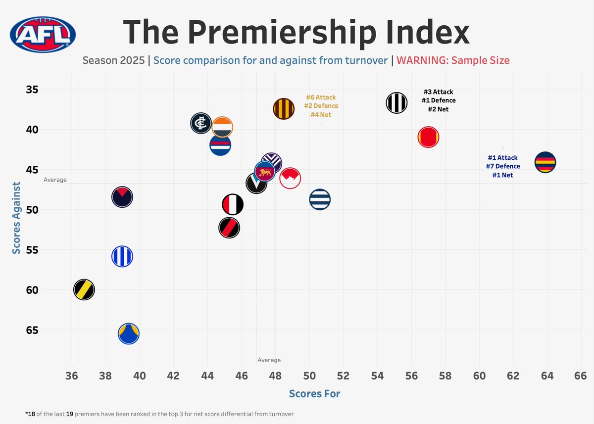 The Turnover Game: Round 8
- Warning: sample size
- Adelaide’s attack dismantling Carlton’s defence 
- Hawthorn filling up 
- The Dogs going okay on turnover while historically dominant at stoppage 

18 of the last 19 premiers have ranked in the top 3 for net score differential