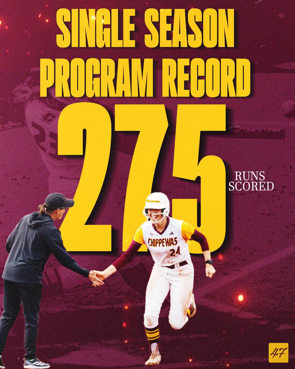 Home plate LOVES to see us coming 👀

Team 47 has set a new CMU Softball program record with 275 runs scored this season - the previous record was set in 1988 by Team 10!

#FireUpChips🔥⬆️🥎