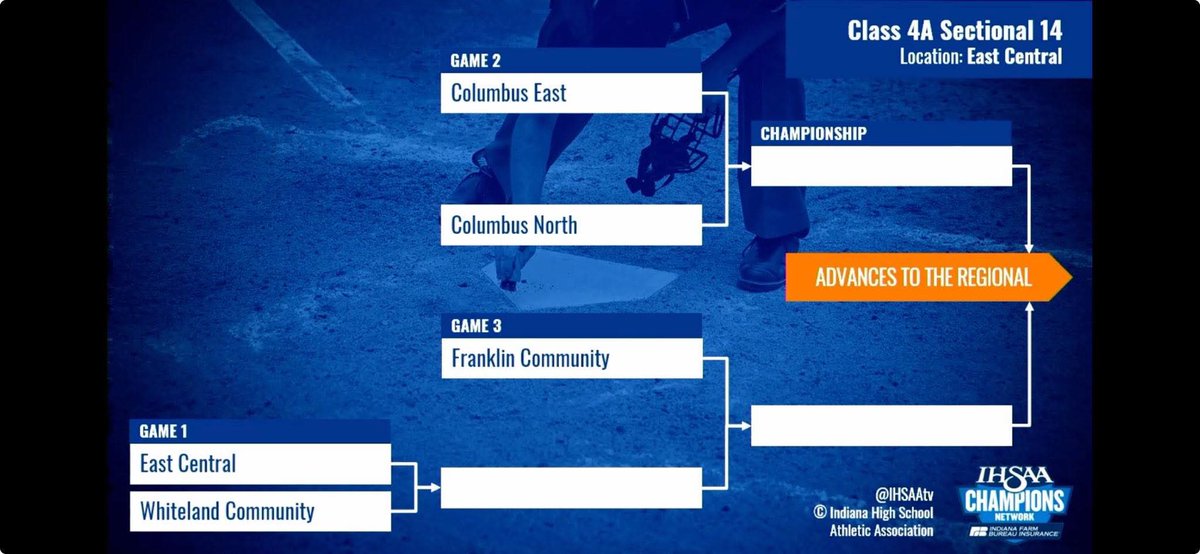 ECTrojanSports's tweet image. Sectional 14 🥎 Pairings are announced.  @ECTrojanSoftbal draw Whiteland in the first round game on Tuesday, May 27th. 

We will host this year’s Sectional.  More info to come in the coming weeks.