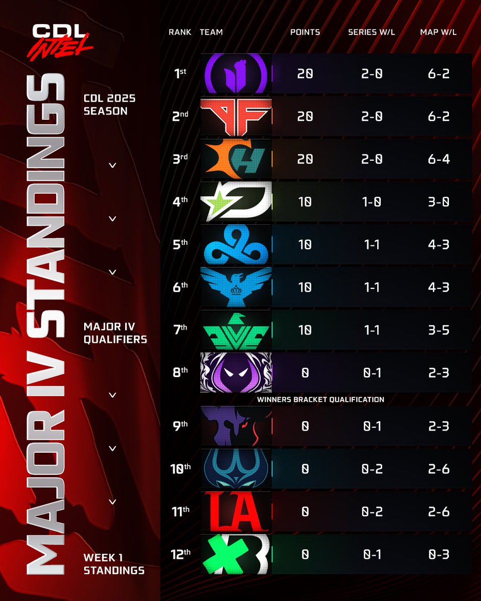 Major IV Qualifiers standings (Week I)
