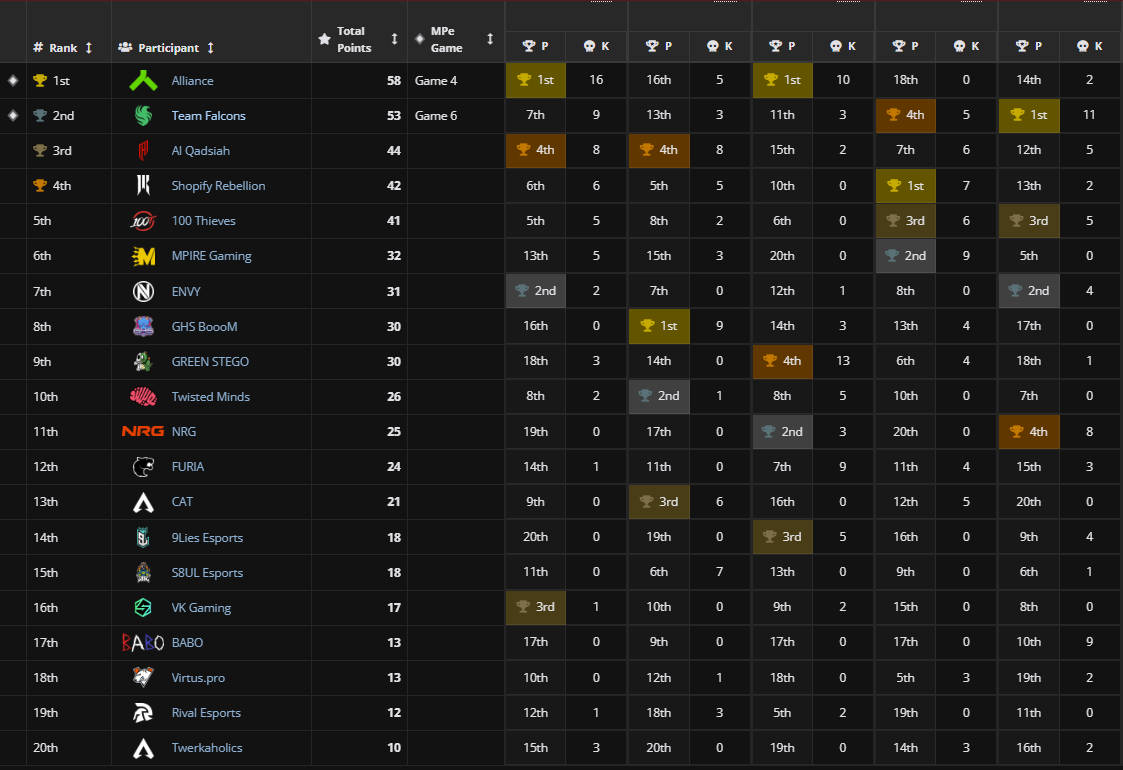 Liquipedia Apex Legends (@liquipediaapex) on Twitter photo And Team Falcons pushes themselves as the second team to Match Point. Unto Game 6 we go!
Game 5 Results
๐ฅ ๐ฆ๐บ <a href="/TeamFalconsGG/">Team Falcons</a>
๐ฅ ๐บ๐ธ <a href="/Envy/">ENVY</a>
๐ฅ ๐บ๐ธ <a href="/100Thieves/">100 Thieves</a>
#ALGSOpen And Team Falcons pushes themselves as the second team to Match Point. Unto Game 6 we go!
Game 5 Results
๐ฅ ๐ฆ๐บ <a href="/TeamFalconsGG/">Team Falcons</a>
๐ฅ ๐บ๐ธ <a href="/Envy/">ENVY</a>
๐ฅ ๐บ๐ธ <a href="/100Thieves/">100 Thieves</a>
#ALGSOpen