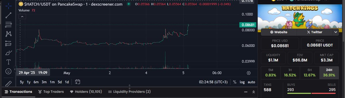 🚀 $HATCH is hatching greatness!
Just look at this explosive move up 22.46% in 7 days with volume surging over 250%! 🔥
This chart screams bullish momentum, backed by an amazing community and a visionary team that's building something special. 🧠💪

Early days. Big potential. 🐣