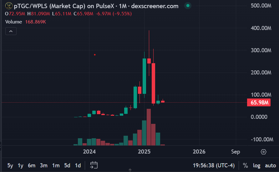 After a massive run to $400M+ market cap, $PTGC took a healthy correction. Now sitting around $66M — and something interesting is happening… 👀

Chart:
✅ Long lower wicks
✅ Monthly support defending hard
✅ Volume drying up = possible bottom