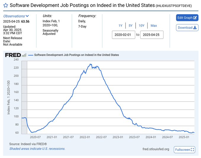 Autist_Maximus's tweet image. Learn to code... Whoops... CS Degrees went up 11x but the job market died.