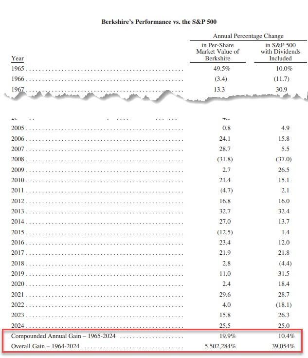 Warren Buffett vs. S&amp;P 500 Since 1965
Berkshire Hathaway Return: 5,502,284%
S&amp;P 500: 39,054%