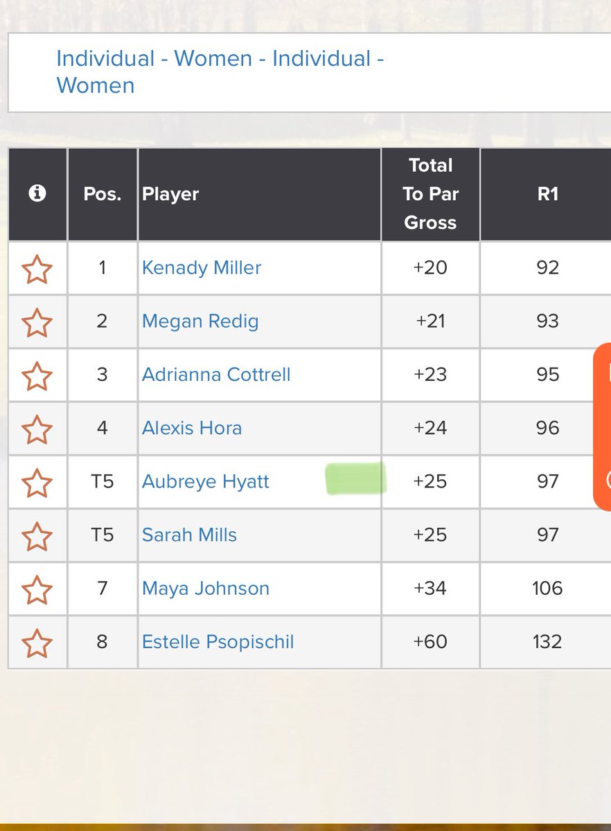 College of DuPage Men/Women Golf Program (@dupage_golf) on Twitter photo Prairieview proved to be a tough test once again for Round 1! Men have a 14-shot lead heading into Rd 2 with 5 of the top 6 places! Aubreye is only 5 shots back for the women! Finish well tomorrow Chaps! <a href="/AthleticsCod/">CODAthletics</a> Prairieview proved to be a tough test once again for Round 1! Men have a 14-shot lead heading into Rd 2 with 5 of the top 6 places! Aubreye is only 5 shots back for the women! Finish well tomorrow Chaps! <a href="/AthleticsCod/">CODAthletics</a>