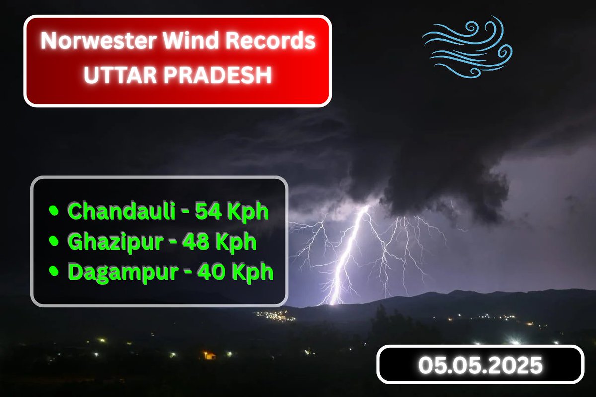 CycloneAnalyser's tweet photo. See Gale force What #Norwester 37 caused yesterday -
The storm first developed in the junction of #UttarPradesh-#Bihar-#Jharkhand-#MadhyaPradesh around 1:45 PM & caused strong gale force updraft over #Deora with gale force winds reaching 80 kph. It then started to move east👇👇 https://t.co/tIlVeTmp5k
