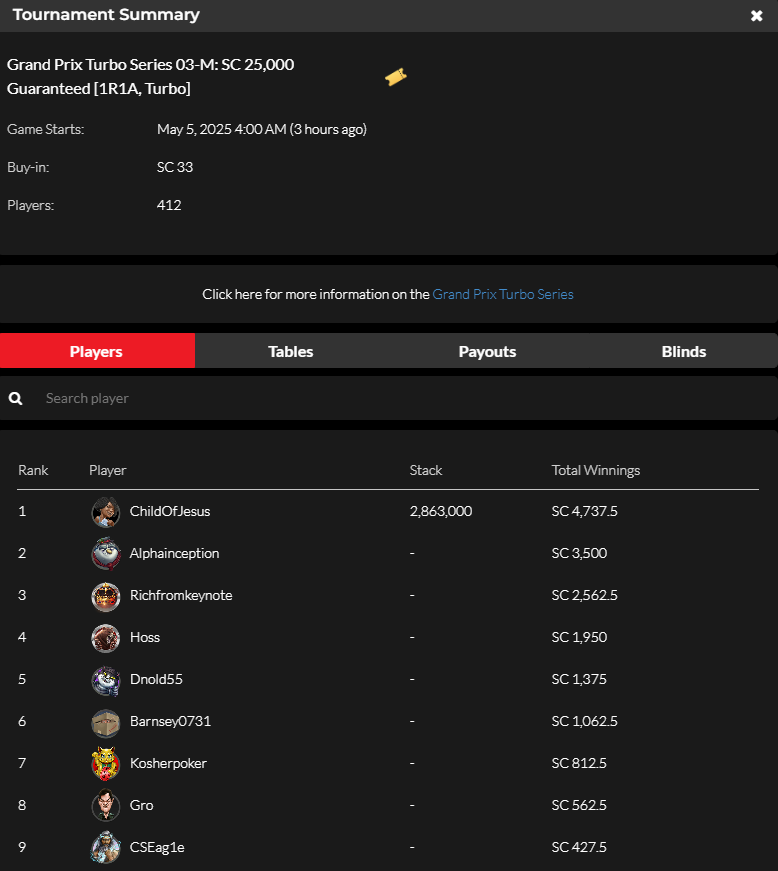 official_glp's tweet photo. #GPTSeriesMIA MAY 4 RESULTS (SWEEPS COIN) #GLOBALPOKER ποΈπ
https://t.co/pRx1o8sHLu https://t.co/msaeKh5zYB