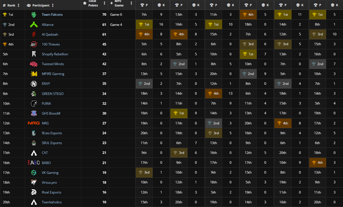 Liquipedia Apex Legends (@liquipediaapex) on Twitter photo THE #ALGSOpen comes to an end as Team Falcons ends the Finals in Game 6!
๐ฅ <a href="/TeamFalconsGG/">Team Falcons</a>
๐ฆ๐บ <a href="/Zer0OCE/">Falcon Zer0</a>
๐บ๐ธ <a href="/ImperialHal/">Falcons ImperialHal</a>
๐ฆ๐บ <a href="/Wxltzy/">Wxltzy</a>
๐ฅ <a href="/theAllianceGG/">Alliance</a>
๐ธ๐ช <a href="/Alliance_Hakis/">Alliance_Hakis</a>
๐ฆ๐น <a href="/JustxUnlucky/">Alliance Unlucky ๐น</a>
<a href="/xEffecto/">Alliance Effect</a>
๐ฅ <a href="/AlQadsiahES/">AlQadsiah Esports</a>
๐ฆ๐บ <a href="/ThePlayerKay/">QAD PlayerKay</a>
๐ฎ๐ฉ <a href="/StrafingFlame/">QAD StrafingFlame</a>
๐ฆ๐บ <a href="/Prycyyy/">QAD Prycyy</a> THE #ALGSOpen comes to an end as Team Falcons ends the Finals in Game 6!
๐ฅ <a href="/TeamFalconsGG/">Team Falcons</a>
๐ฆ๐บ <a href="/Zer0OCE/">Falcon Zer0</a>
๐บ๐ธ <a href="/ImperialHal/">Falcons ImperialHal</a>
๐ฆ๐บ <a href="/Wxltzy/">Wxltzy</a>
๐ฅ <a href="/theAllianceGG/">Alliance</a>
๐ธ๐ช <a href="/Alliance_Hakis/">Alliance_Hakis</a>
๐ฆ๐น <a href="/JustxUnlucky/">Alliance Unlucky ๐น</a>
<a href="/xEffecto/">Alliance Effect</a>
๐ฅ <a href="/AlQadsiahES/">AlQadsiah Esports</a>
๐ฆ๐บ <a href="/ThePlayerKay/">QAD PlayerKay</a>
๐ฎ๐ฉ <a href="/StrafingFlame/">QAD StrafingFlame</a>
๐ฆ๐บ <a href="/Prycyyy/">QAD Prycyy</a>
