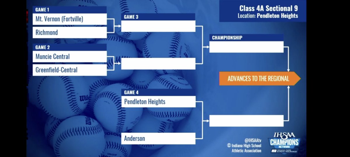 Rob Hunt (@hunt_rob) on Twitter photo <a href="/LionsAthletics/">Liberty Lions</a> <a href="/elwoodpanthers1/">Elwood Athletics</a> <a href="/lapel_SB/">Lapel Softball</a> <a href="/Softba1frankton/">Frankton Softball</a> <a href="/LadyPantherSB/">Elwood Lady Panther Softball</a> <a href="/BlackfordBruins/">Blackford Athletics</a> <a href="/ArgyllsMg/">MG LADY ARGYLL SOFTBALL</a> <a href="/EHS_Panthers/">Eastbrook Athletics</a> <a href="/AMHSSoftball24/">Alexandria Tiger Softball</a> <a href="/bulldogs_c/">Centerville Bulldogs Athletics</a> <a href="/ShenandoahSport/">Todd Salkoski</a> <a href="/pats_sports/">UC Pats Athletics</a> <a href="/mvmarauders/">Mt. Vernon Athletics</a> <a href="/ahsindians/">Anderson Indians</a> <a href="/ArabianSoftbal1/">Arabian Softball</a> <a href="/MCHSBearcats/">Bearcat Athletics</a> <a href="/RHSRedDevils/">Richmond Athletics</a> <a href="/GCCougars/">GCHS Cougars</a> <a href="/Dalebroncobase/">Daleville Baseball - 2025</a> <a href="/apajetnation/">APA ATHLETICS</a> <a href="/lapelathletics/">Lapel Athletics</a> <a href="/FHSBaseball01/">Frankton Baseball</a> <a href="/Lapel_Baseball/">Lapel Baseball</a> <a href="/MG_Athletics1/">MG Athletics</a> <a href="/MGArgyllsBSBL/">Madison-Grant Argylls Baseball</a> <a href="/AlexTigersBBall/">Alexandria Baseball</a> <a href="/DoahBaseball/">Shenandoah Baseball</a> <a href="/go_nws_knights/">NWS Athletics</a> Sectional 9 at <a href="/PHHSAthletics/">Arabians Athletics</a>, we know a Madison County team will be playing for a title, but which one? <a href="/ArabianBaseball/">Arabian Baseball</a> and <a href="/AndersonTribeBB/">Anderson Indians Baseball</a> draw one another and will play in the semifinal. <a href="/LionsAthletics/">Liberty Lions</a> <a href="/elwoodpanthers1/">Elwood Athletics</a> <a href="/lapel_SB/">Lapel Softball</a> <a href="/Softba1frankton/">Frankton Softball</a> <a href="/LadyPantherSB/">Elwood Lady Panther Softball</a> <a href="/BlackfordBruins/">Blackford Athletics</a> <a href="/ArgyllsMg/">MG LADY ARGYLL SOFTBALL</a> <a href="/EHS_Panthers/">Eastbrook Athletics</a> <a href="/AMHSSoftball24/">Alexandria Tiger Softball</a> <a href="/bulldogs_c/">Centerville Bulldogs Athletics</a> <a href="/ShenandoahSport/">Todd Salkoski</a> <a href="/pats_sports/">UC Pats Athletics</a> <a href="/mvmarauders/">Mt. Vernon Athletics</a> <a href="/ahsindians/">Anderson Indians</a> <a href="/ArabianSoftbal1/">Arabian Softball</a> <a href="/MCHSBearcats/">Bearcat Athletics</a> <a href="/RHSRedDevils/">Richmond Athletics</a> <a href="/GCCougars/">GCHS Cougars</a> <a href="/Dalebroncobase/">Daleville Baseball - 2025</a> <a href="/apajetnation/">APA ATHLETICS</a> <a href="/lapelathletics/">Lapel Athletics</a> <a href="/FHSBaseball01/">Frankton Baseball</a> <a href="/Lapel_Baseball/">Lapel Baseball</a> <a href="/MG_Athletics1/">MG Athletics</a> <a href="/MGArgyllsBSBL/">Madison-Grant Argylls Baseball</a> <a href="/AlexTigersBBall/">Alexandria Baseball</a> <a href="/DoahBaseball/">Shenandoah Baseball</a> <a href="/go_nws_knights/">NWS Athletics</a> Sectional 9 at <a href="/PHHSAthletics/">Arabians Athletics</a>, we know a Madison County team will be playing for a title, but which one? <a href="/ArabianBaseball/">Arabian Baseball</a> and <a href="/AndersonTribeBB/">Anderson Indians Baseball</a> draw one another and will play in the semifinal.