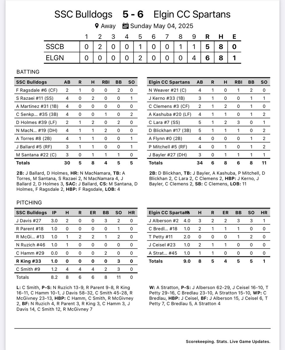 Dogs fall to Elgin 6-5 to wrap up the regular season.

Dogs drop to 37-16

The D1 Region IV tournament will begin this upcoming Wednesday