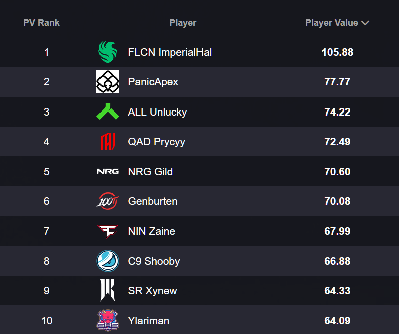 _ApexStatus's tweet image. It's official, @ImperialHal ends the ALGS Open with a Player Value rating above 100. Insane performance, truly the CEO of Apex.

*PV (Player Value): Weighted score based on the player kills per game (x1.3), damage per game (x1) and damage ratio (x0.7)