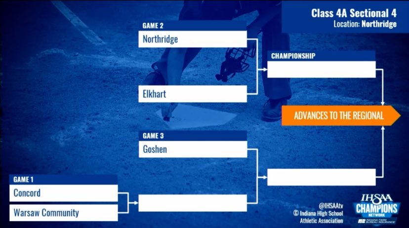(BSE) 4A S4 at Northridge:

And now, one of the more intriguing baseball sectionals in our area. Right now, any of these five could win it. Excited to look at these teams when we get closer to the start.