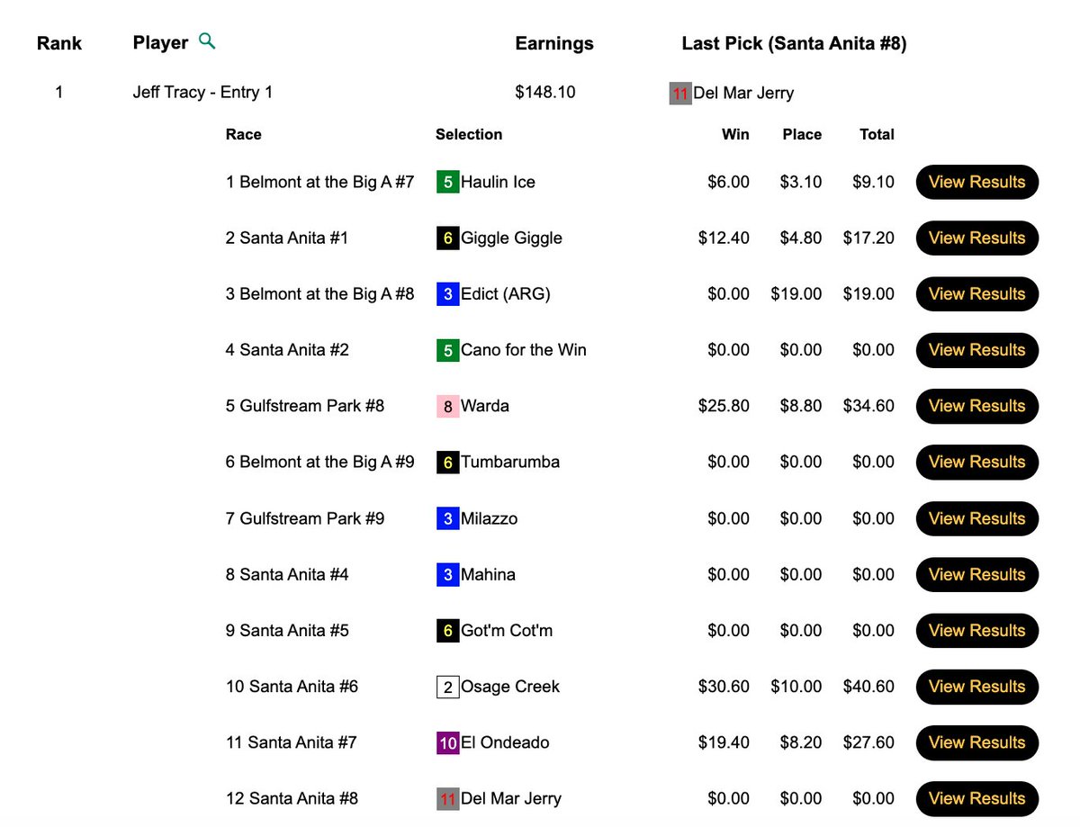 Jeff Tracy connected w/Warda, Osage Creek, plus 3 other winners and 1 runner up. He took home the grand prize of $12,009 in today's HT Tour event, our $20,000 Gtd. cash game, which ultimately paid out $26,687. Michael Caposio again finished 2nd, which was good for $4,803 here.