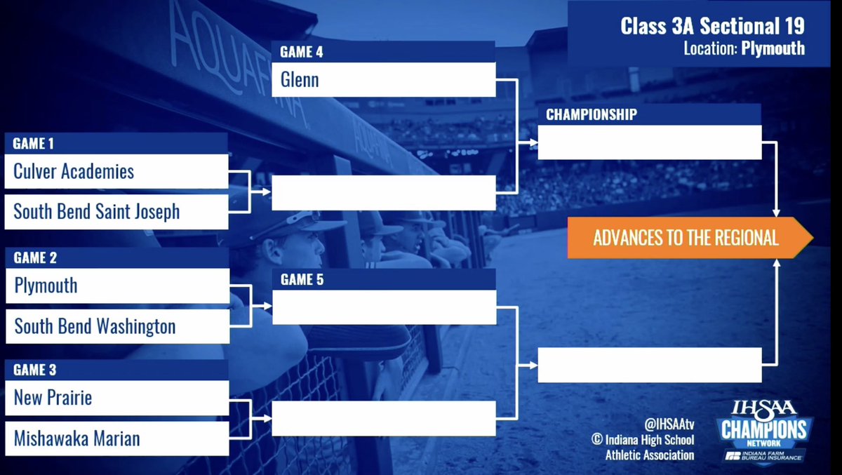 Good luck to <a href="/SaintJoeBsball/">Saint Joe Baseball</a> in Sectionals!