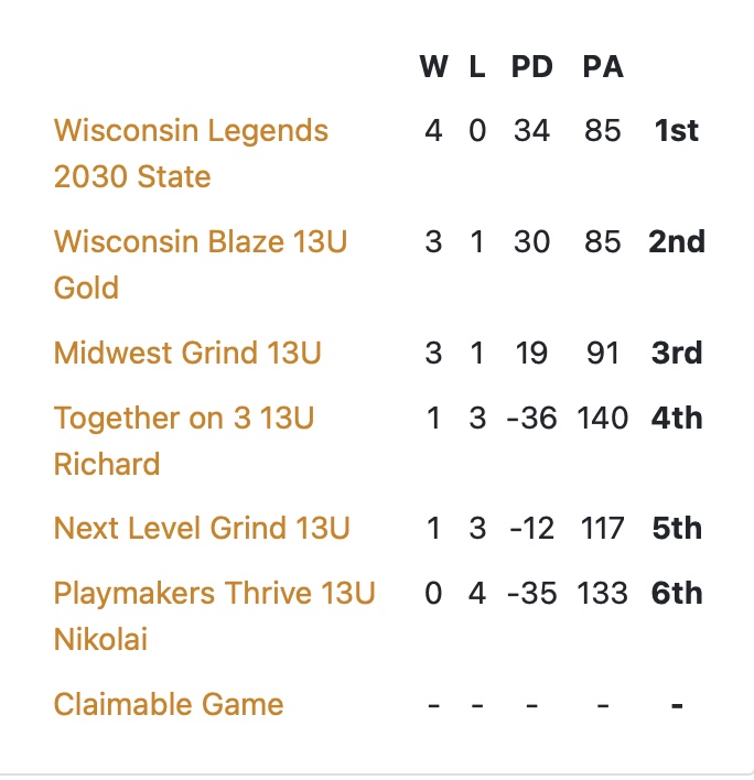 Wisconsin Legends (@wilegends) on Twitter photo BACK TO BACK TOURNAMENT CHAMPS for OUR LEGENDS 2030 State team 🥇7-0 over the past 2 tournaments💪Winning the <a href="/PGHWisconsin/">𝐏𝐫𝐞𝐩 𝐆𝐢𝐫𝐥𝐬 𝐇𝐨𝐨𝐩𝐬 𝐖𝐢𝐬𝐜𝐨𝐧𝐬𝐢𝐧</a> Champions Challenge👏 DEVELOP📈COMPETE😤CONNECT✊#BeALEGEND #LEGENDSLiveHERE BACK TO BACK TOURNAMENT CHAMPS for OUR LEGENDS 2030 State team 🥇7-0 over the past 2 tournaments💪Winning the <a href="/PGHWisconsin/">𝐏𝐫𝐞𝐩 𝐆𝐢𝐫𝐥𝐬 𝐇𝐨𝐨𝐩𝐬 𝐖𝐢𝐬𝐜𝐨𝐧𝐬𝐢𝐧</a> Champions Challenge👏 DEVELOP📈COMPETE😤CONNECT✊#BeALEGEND #LEGENDSLiveHERE
