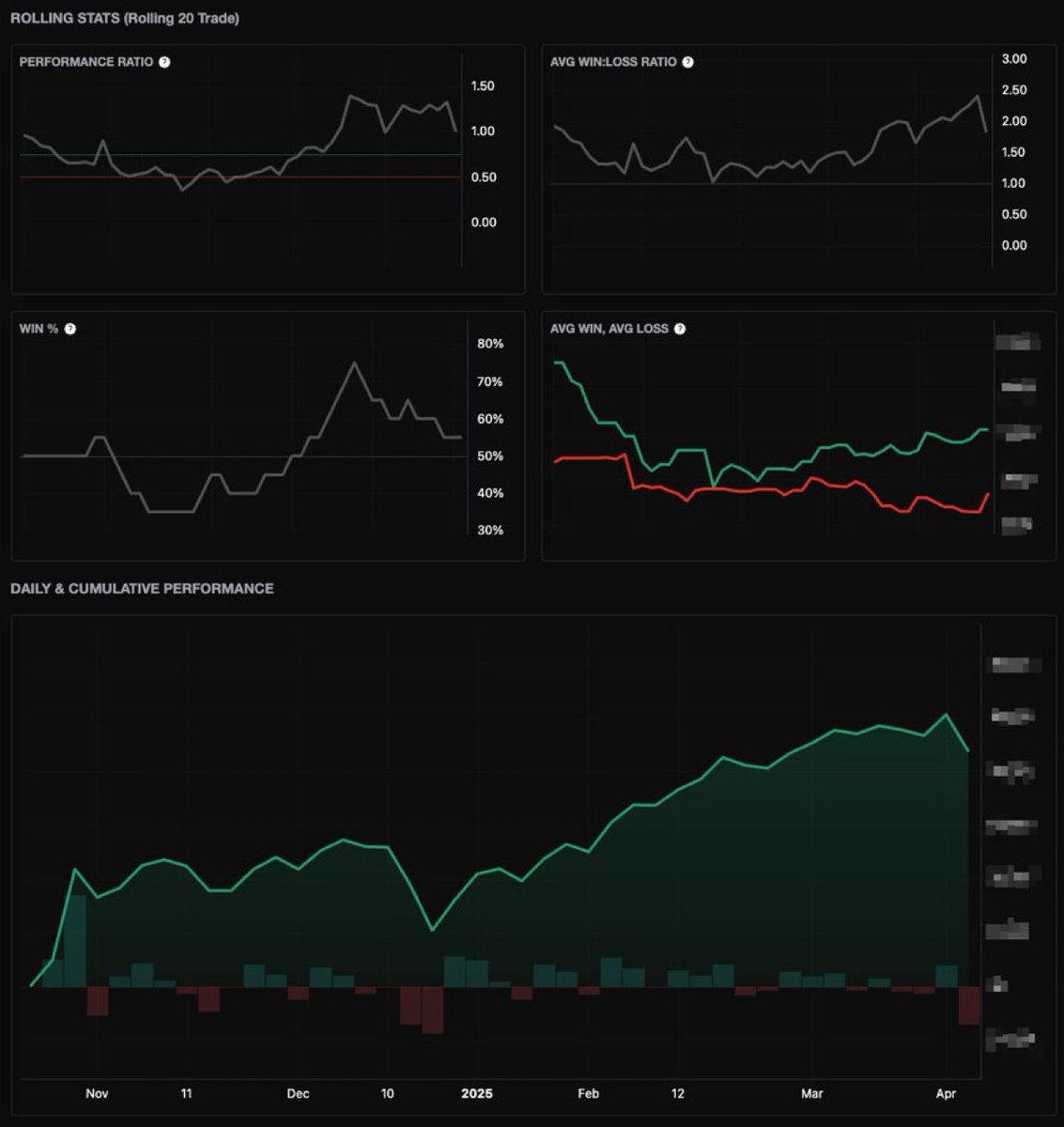 merritblack_'s tweet photo. Here's the stats of the trader on my desk that mentored the trader I showed you the stats for yesterday that's just joining the desk. It's kind of like my son and my grandson! ♥️
I LOVE trading and working with ELITE traders. https://t.co/y01BaMJigC
