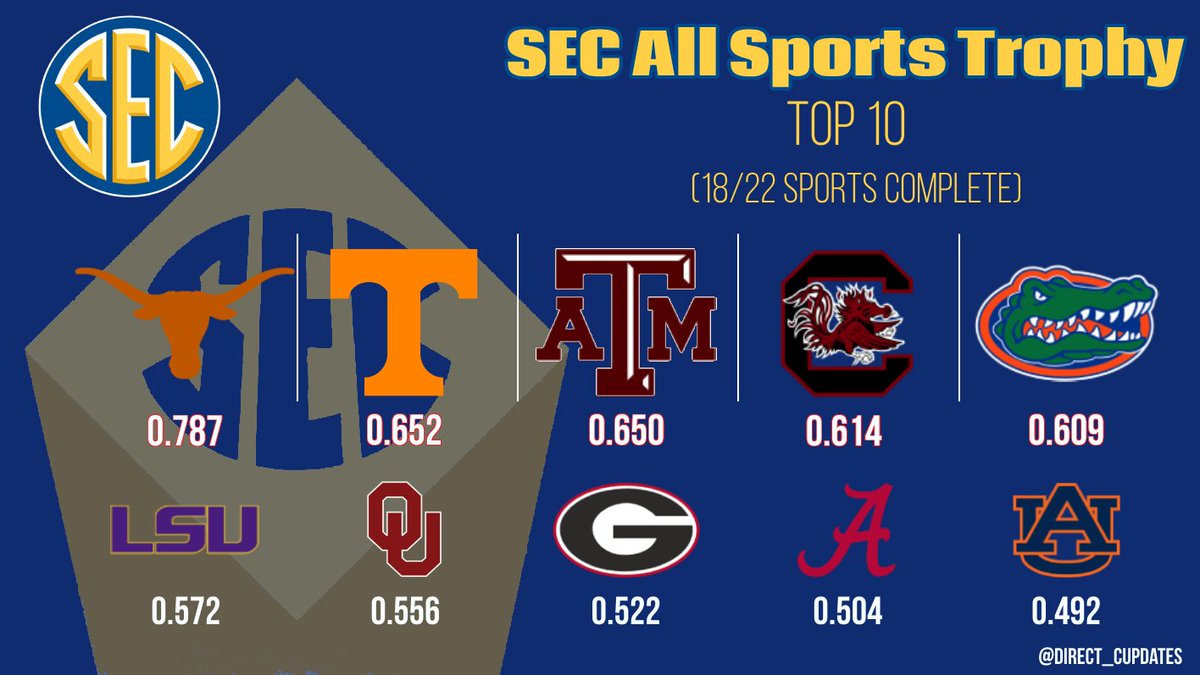 Directors’ Cup Updates (@direct_cupdates) on Twitter photo A 3rd place regular season finish by <a href="/TexasSoftball/">Texas Softball</a> means that the <a href="/TexasLonghorns/">Texas Longhorns</a> have now mathematically clinched the SEC All Sports Trophy.
Worst possible finishes by Texas and 1st place finishes by Tenn would not be enough for the Volunteers to overcome the Longhorns. A 3rd place regular season finish by <a href="/TexasSoftball/">Texas Softball</a> means that the <a href="/TexasLonghorns/">Texas Longhorns</a> have now mathematically clinched the SEC All Sports Trophy.
Worst possible finishes by Texas and 1st place finishes by Tenn would not be enough for the Volunteers to overcome the Longhorns.